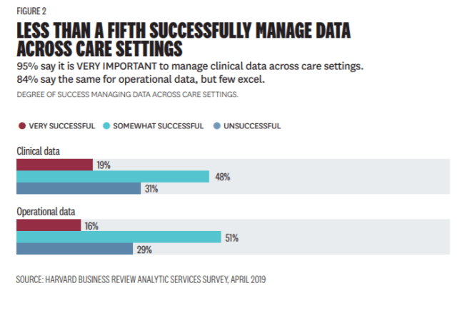 Clinical Data Management Improve Clinical Outcomes Data In Lab